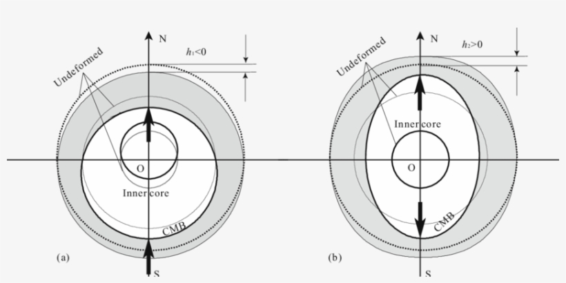 Schematic Displacementsat Degrees 1 And 2 For An Impulse - Circle, transparent png #4488247