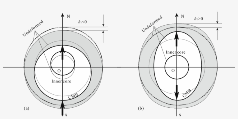 Schematic Displacementsat Degrees 1 And 2 For An Impulse - Circle, transparent png #4488247