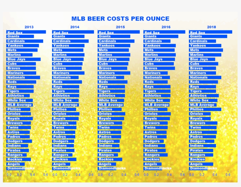Makeovermonday/2018w43 What Will A Beer Cost You At - Art, transparent png #4489445