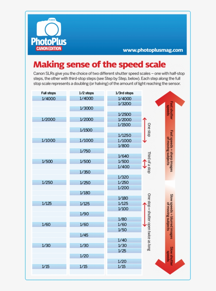 Infographic Making Sense Of The Scale Photography - Canon Shutter Speed Chart, transparent png #4489867