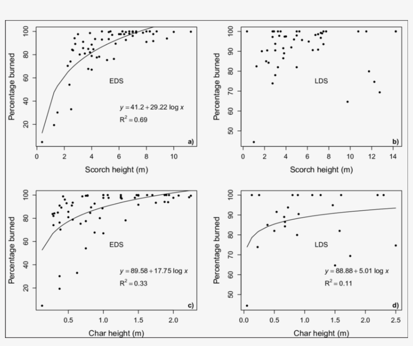 Scatter Plots Of The Percentage Burned And Scorch Height - Diagram, transparent png #4489920