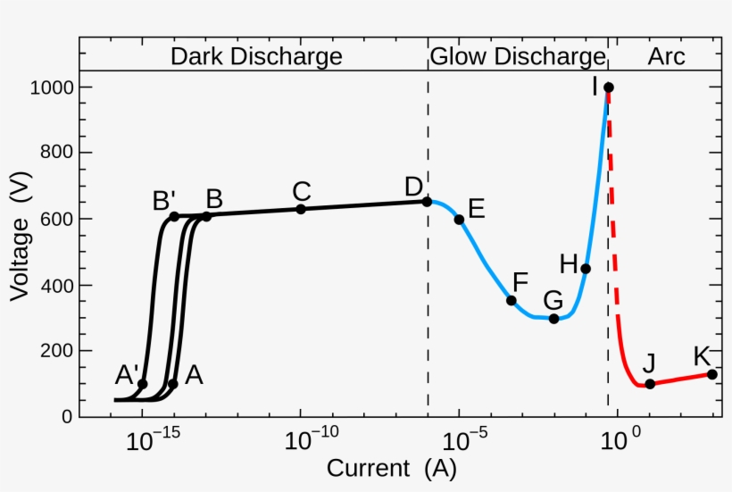 Open - Glow Discharge Iv Curve, transparent png #4492727