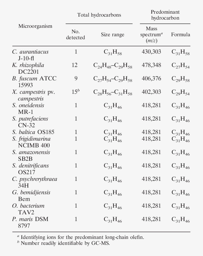Compilation Of Head To Head Olefins Produced By Different - Bacteria, transparent png #4494573