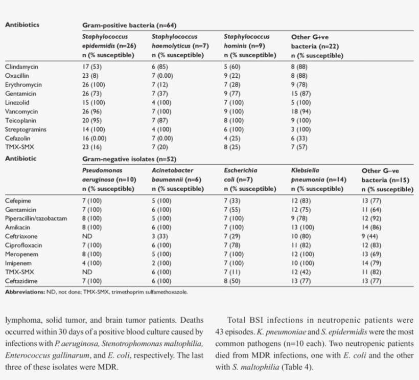 Susceptibility Pattern Of Bloodstream Bacteria - Document, transparent png #4495465