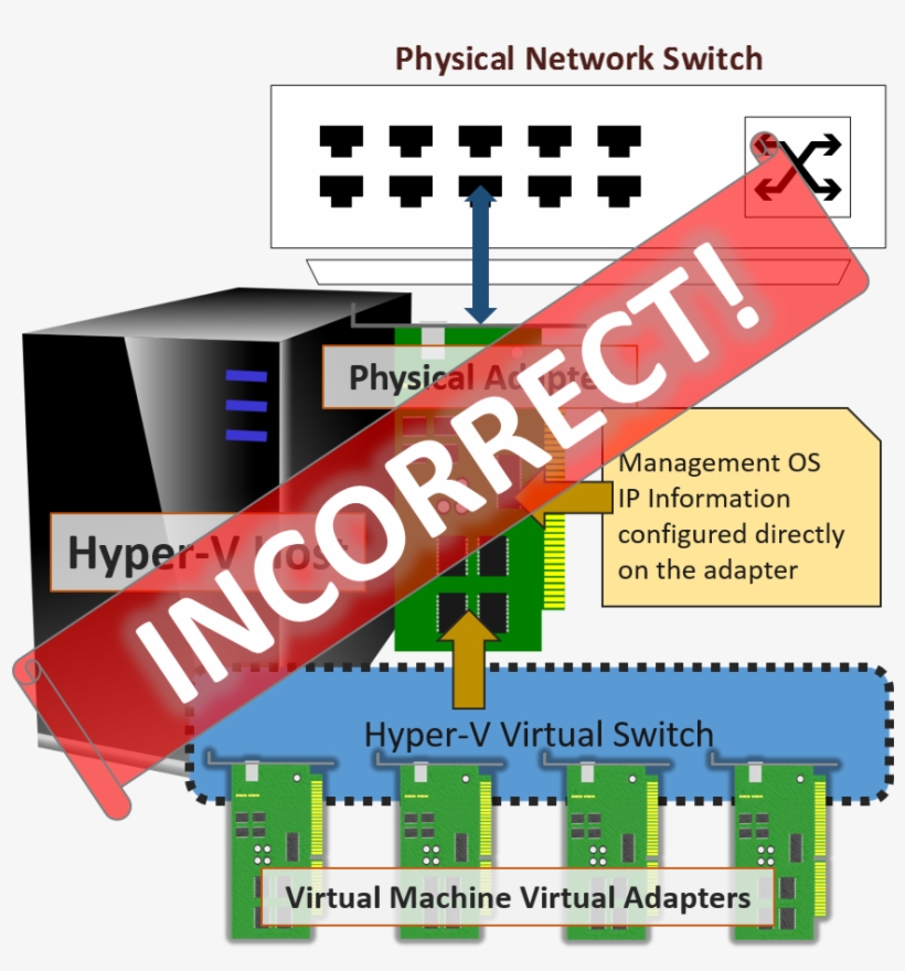 Incorrect Visualization Of The Hyper-v Virtual Switch - Hyper-v, transparent png #4496668