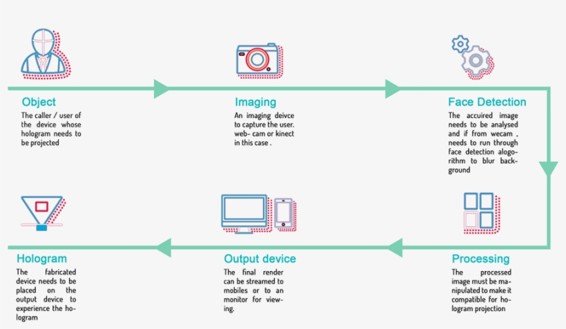 As Shown In The Flowchart, The Idea Is When A Person/user - Week 18 Of Pregnancy, transparent png #4498438