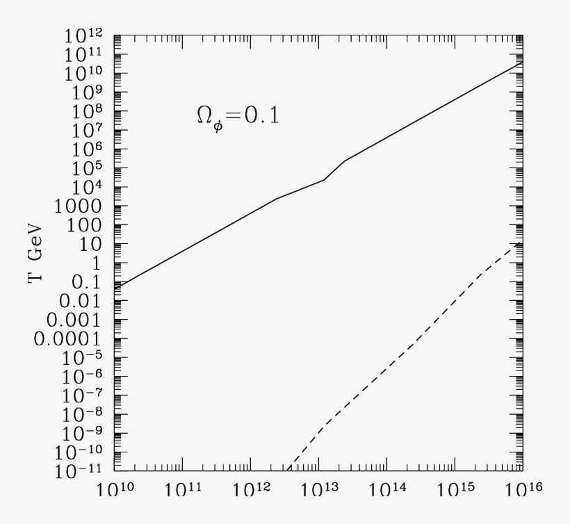 The Solid Line Is The Temperature At Which The Scalar - Number, transparent png #453148