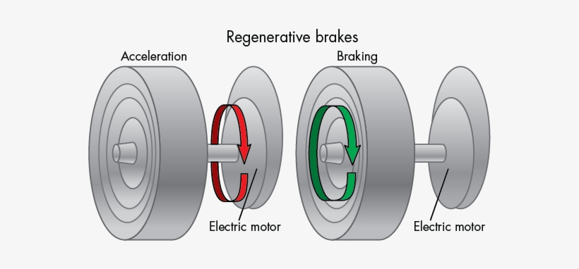 When The Electric Motor Reverses Direction, It Becomes - Regenerative Brake, transparent png #456126