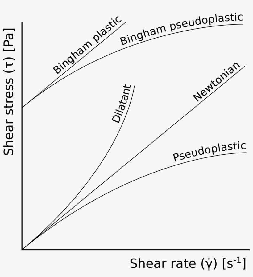 Newtonian And Non Newtonian Fluids, transparent png #457216