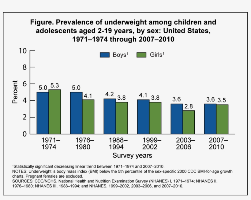 Figure 1 Is A Line Graph Showing Underweight Trends - Number, transparent png #4504580