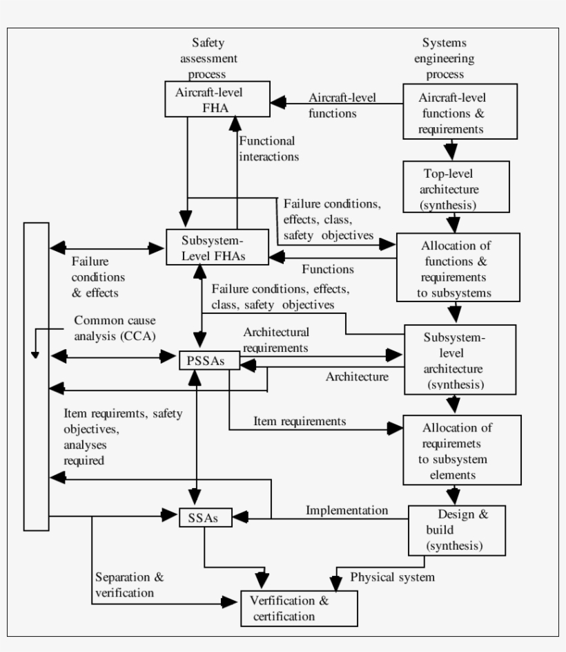 Interrelation Between Safety Assessment And Se Processes, transparent png #4504805