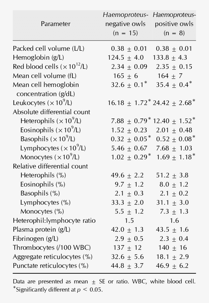 Comparative Hematology Between The Haemoproteus Negative - Document, transparent png #4507353