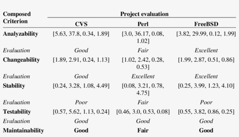 Example Measurements Of Projects Cvs, Perl And Freebsd - Measurements Table Example, transparent png #4510172