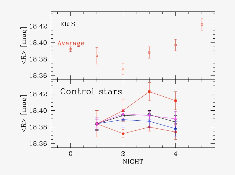 Eris Weighted Averages R Mag As A Function Of Night - Diagram, transparent png #4511825