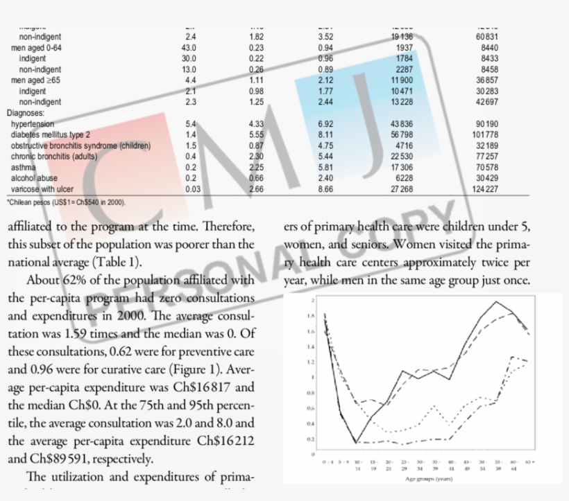 Preventive And Curative Primary Health Care Consultations - Document, transparent png #4513544