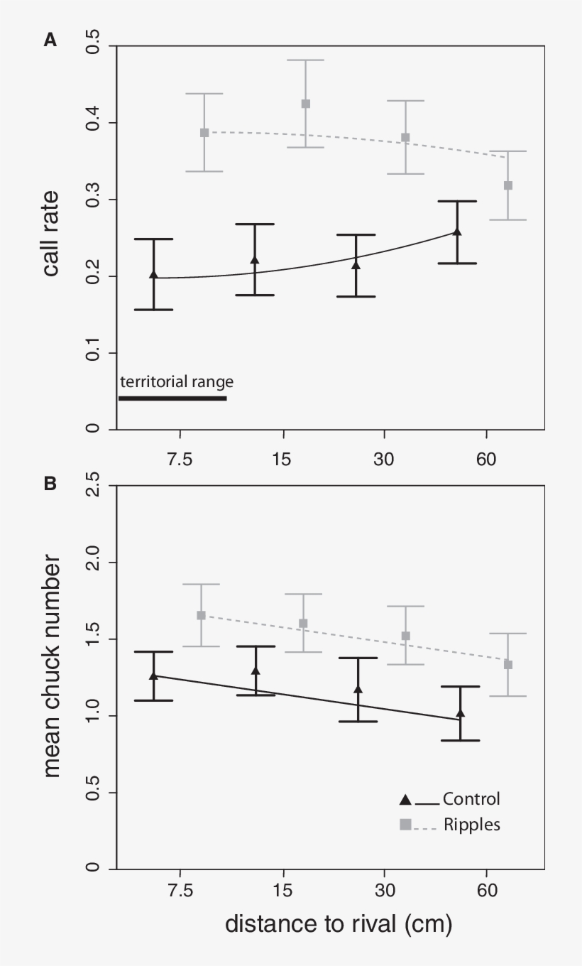 Vocal Responses Of Male Frogs To Different Rival Distances - Diagram, transparent png #4514928