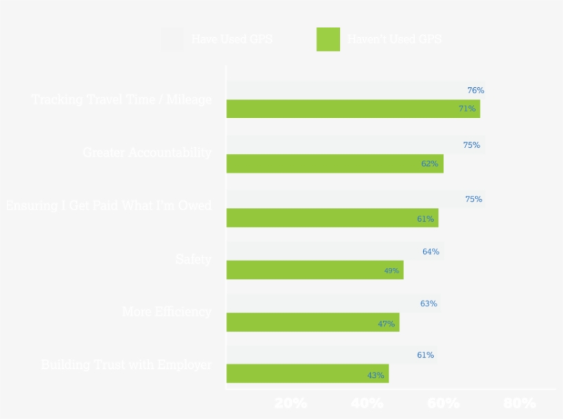 People Surveyed Were Mostly In Agreement On Gps Benefits, - Uses Of Gps On Graph, transparent png #4515216