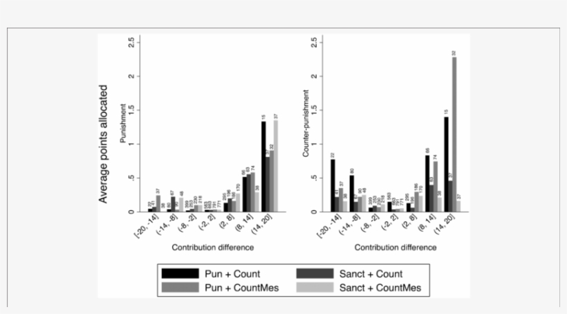 Average Number Of Punishment And Counter-punishment - .org, transparent png #4515493