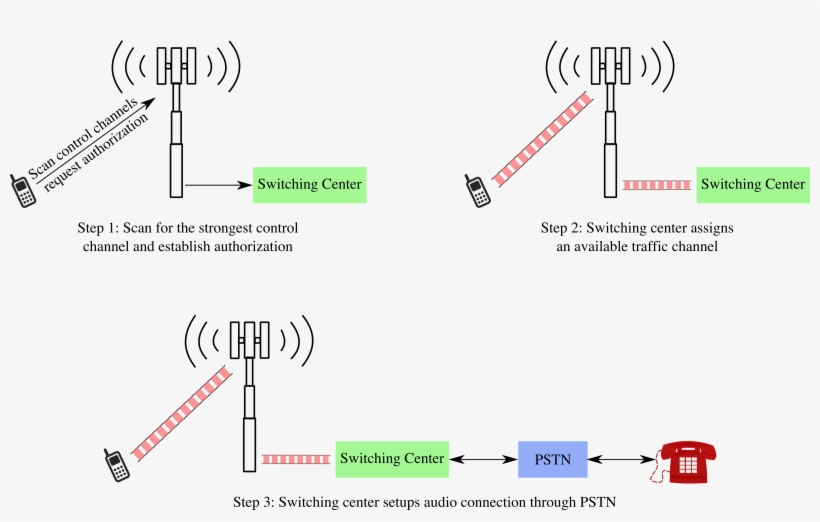 This Free Icons Png Design Of Call From A Mobile, transparent png #4516609