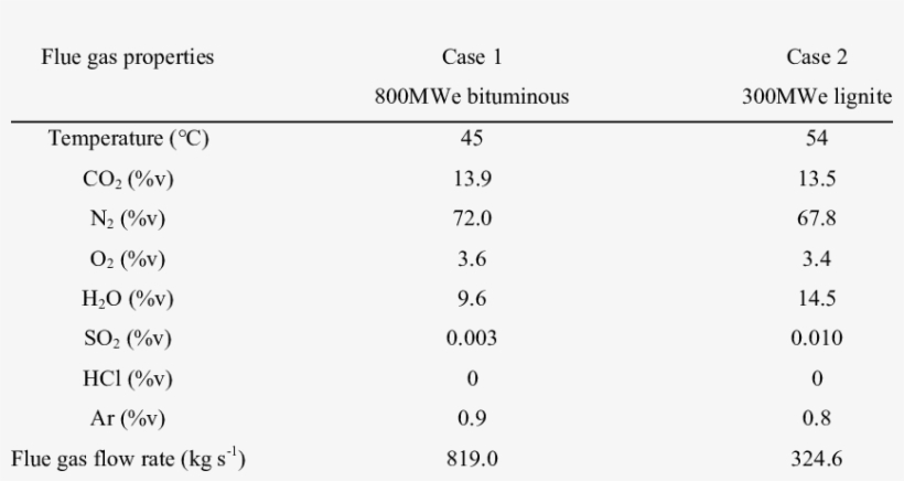 Flue Gas Properties At The Fgd Outlet - Flue Gas, transparent png #4517203