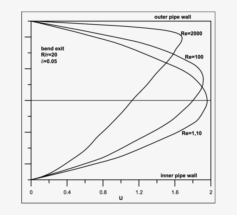 Velocity Profiles For Each Reynolds Number With D = - Velocity, transparent png #4517994