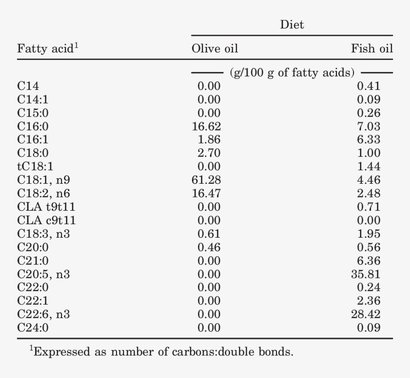 Fatty Acid Profile Of Fish Oil And Olive Oil - Hypothesis, transparent png #4518876