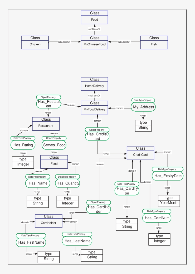 User Ontologies About Chinese Food And Home Delivery - Diagram, transparent png #4523330