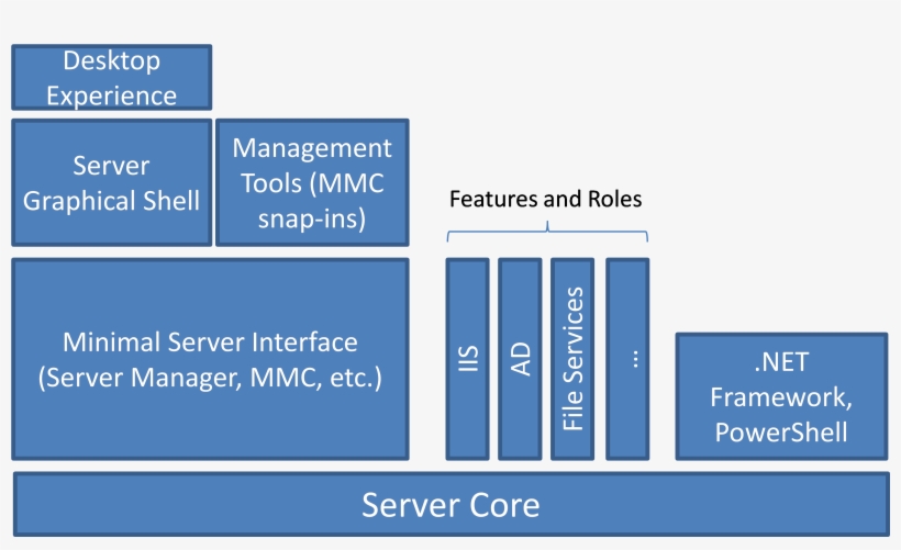 Windows Server “8” Component Structure - Server Core, transparent png #4529454