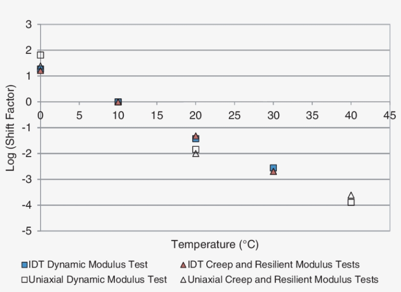 Shift Factors For Constructing Master Curves - Number, transparent png #4538099