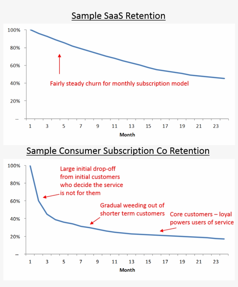 Retention Curves For Earlier Cohorts May Also Perform - Diagram, transparent png #4538208