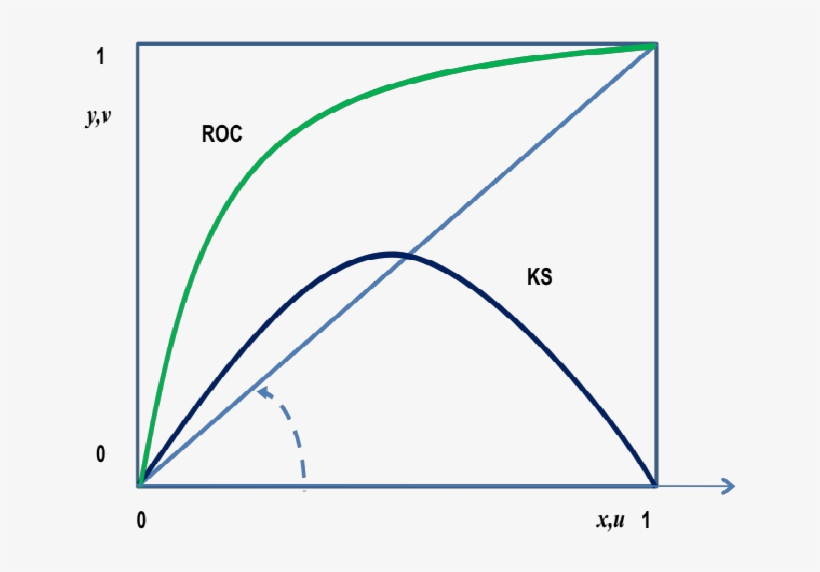 Graphical Transformation Between Roc And Ks Curves - Diagram, transparent png #4538268