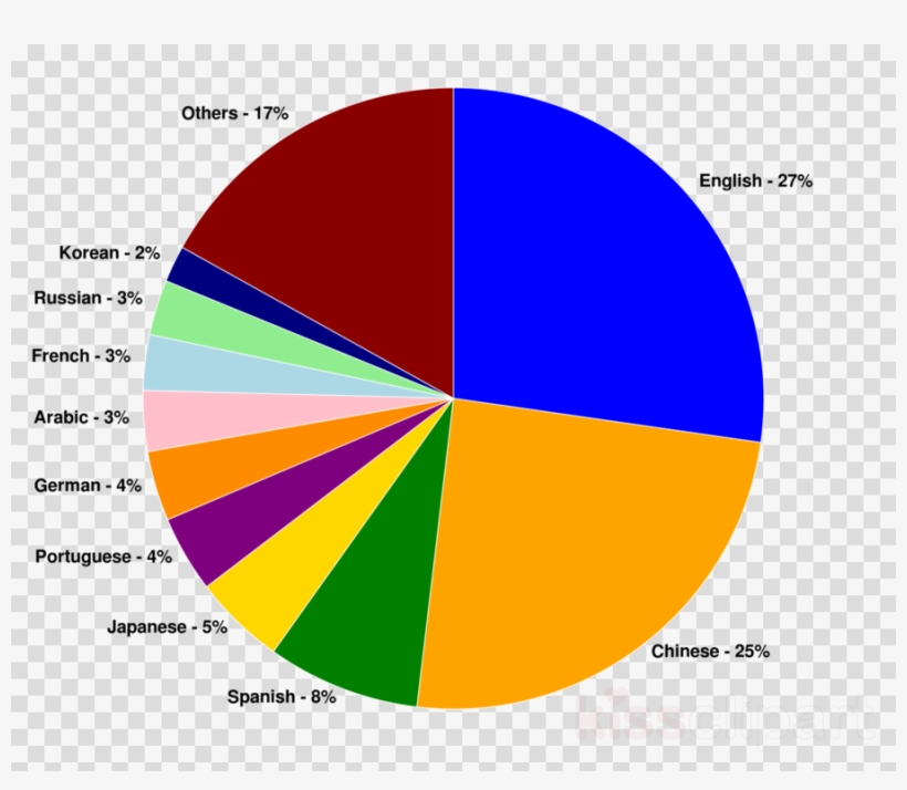 Pie Chart Language