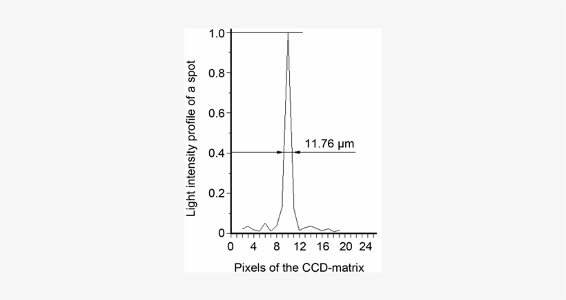 Light Intensity Profiles Of An Individual Resolvable - Darkness, transparent png #4547681