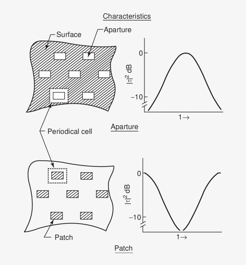 Typical Frequency Filtering Characteristics Of Aperture - Aperture, transparent png #4548210