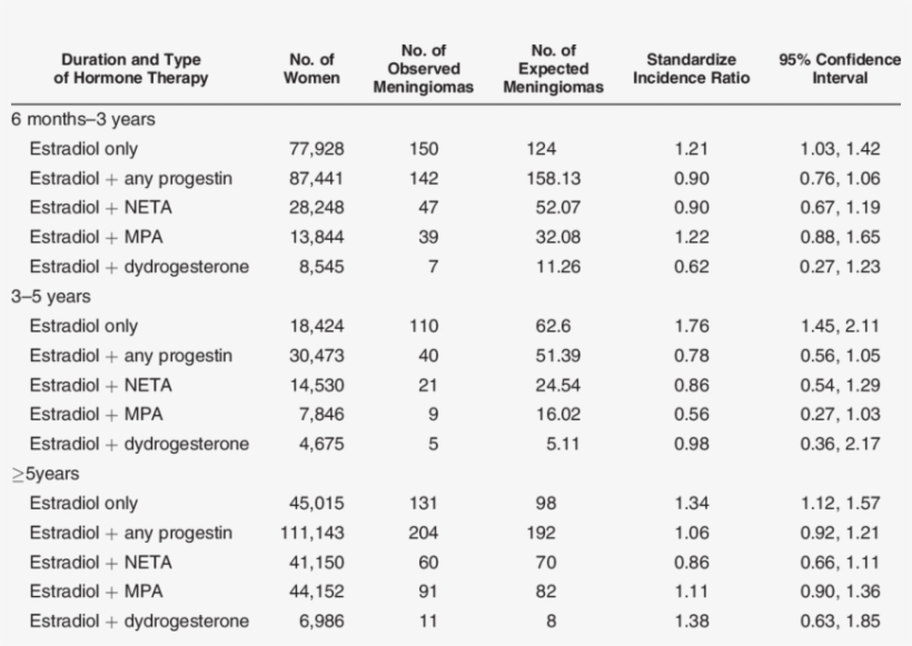 Risk Of Meningioma Among Women, By Duration And Type - Number, transparent png #4548718
