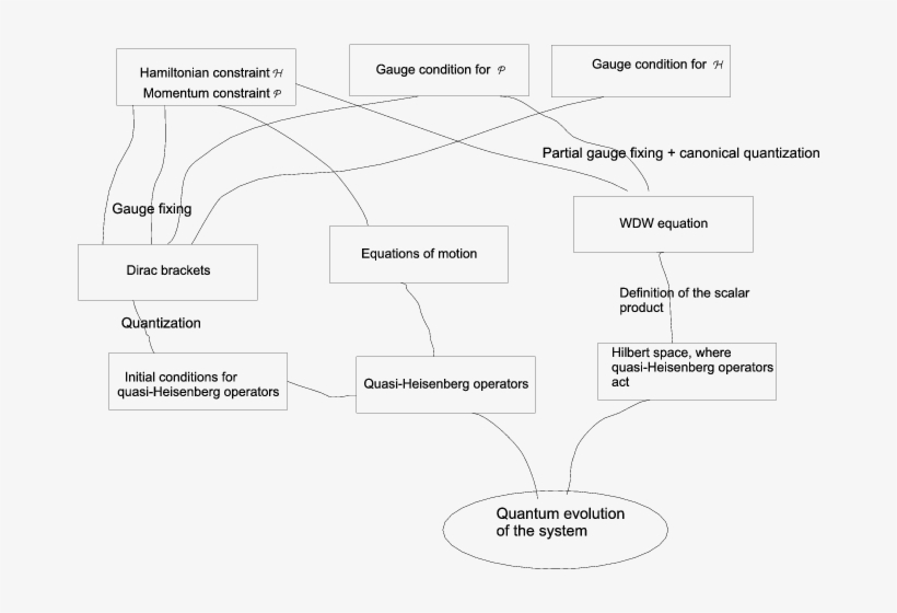 Quasi-heisenberg Quntization Scheme - Diagram, transparent png #4549559