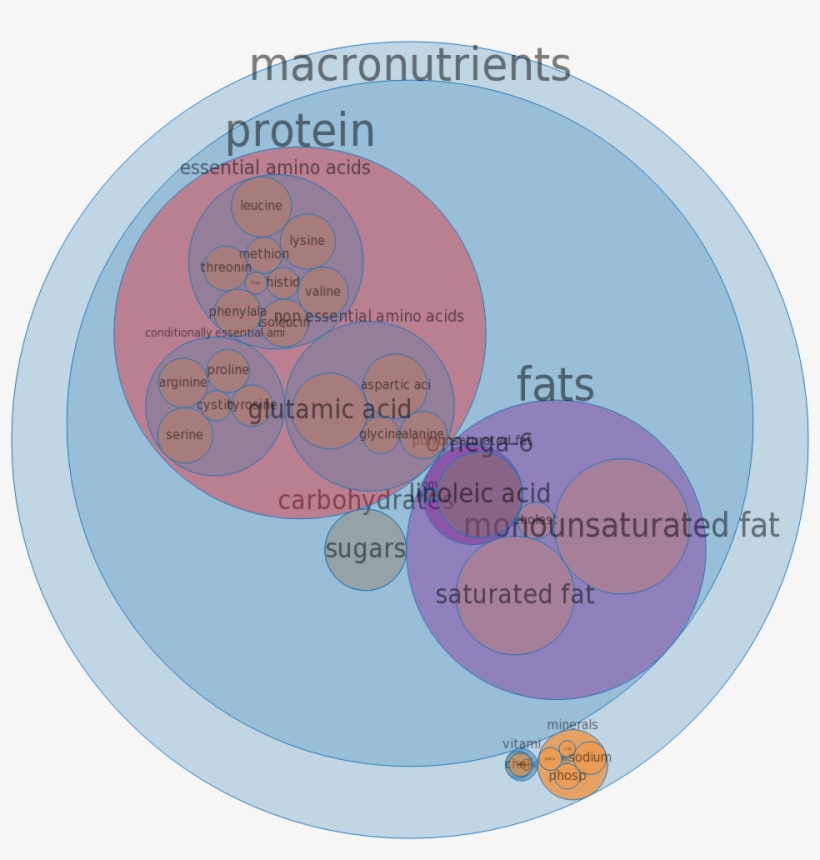 Scrambled Eggs -all Nutrients By Relative Proportion - Pie Chart Of Wendys Mcdonalds Burger King, transparent png #4550917