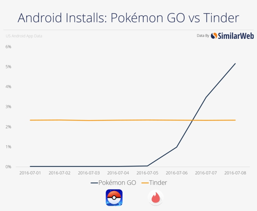 As Of Last Week, Go Was Being Used For An Average Of - Most Common Pokemon Go Pokemon, transparent png #4553831