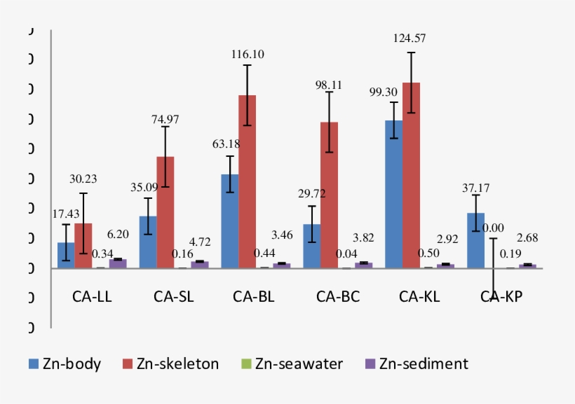 Zn Concentration In Body, Skeleton, Seawater, And Sediments - Seawater, transparent png #4554043