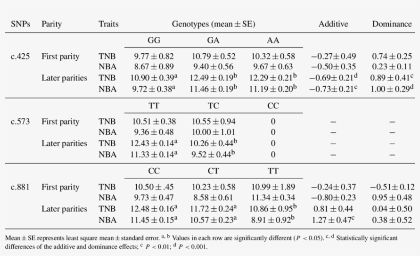 Association Of The Porcine Opn Gene With Litter Size - Number, transparent png #4559371