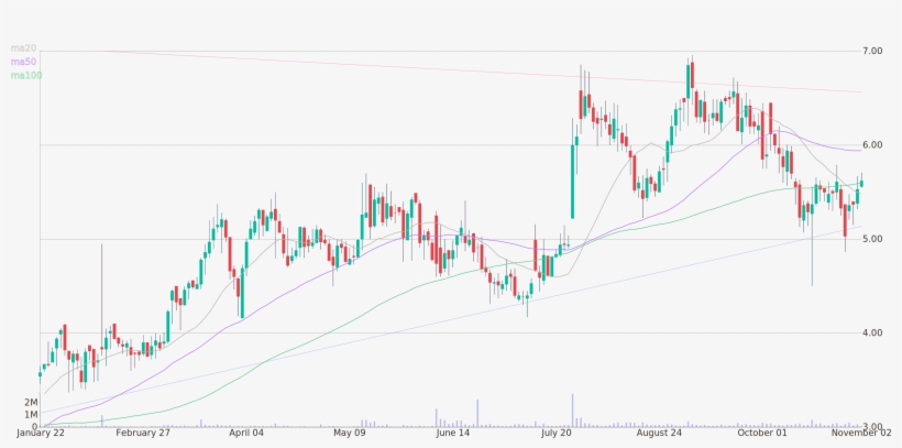 Daily Candlestick Chart Of Adma Biologics Inc Up To - Plot, transparent png #4560286