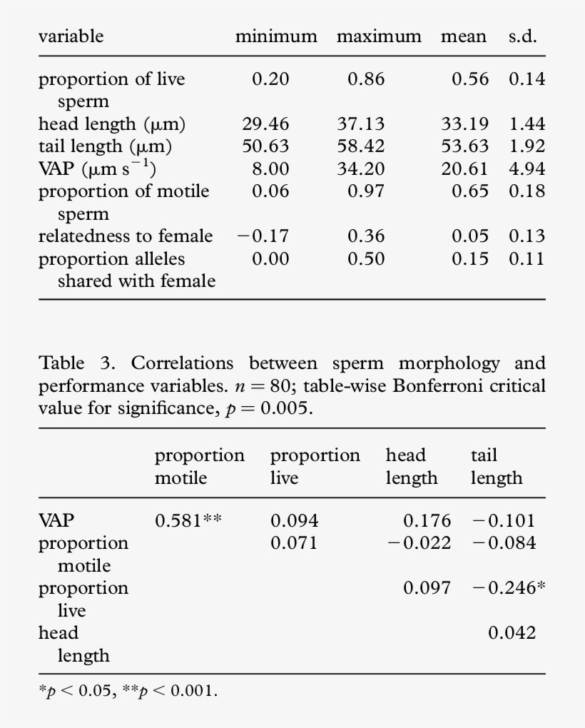 Summary Statistics For Dependent Variables From The - Variable, transparent png #4561596