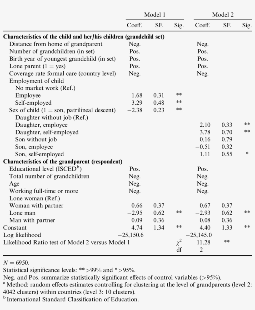 Multilevel Estimates Of The Number Of Hours Grandparents - Child, transparent png #4564392