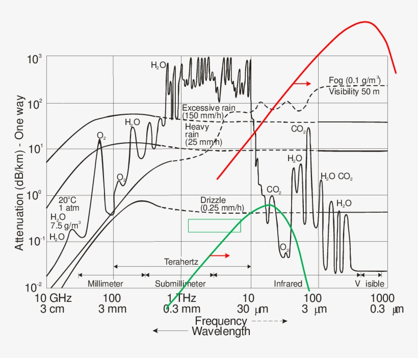 Transparency Of Earth Atmosphere From Visible To Radiofrequency - Atmosphere Of Earth, transparent png #4565588