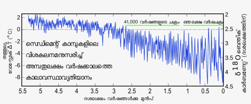 Climate Change Earth Png - Lisiecki And Raymo Stack, transparent png #4565641