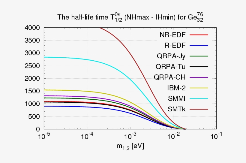 Half Lives And Half Life Differences For Neutrinoless - Diagram, transparent png #4566638