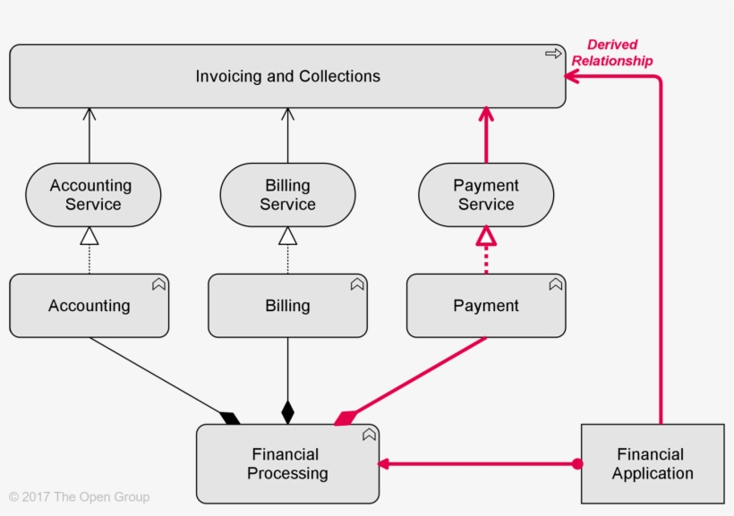 Relationship Labeled Derived Relationship Can Be Derived - Dependency Relationship, transparent png #4571635