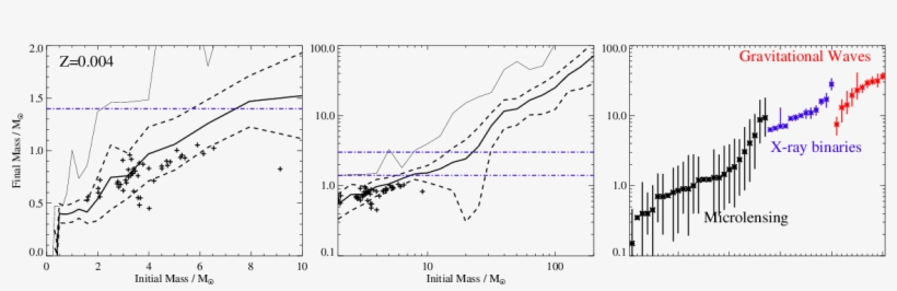 Initial To Final Mass Relations For Compact Remnants - Diagram, transparent png #4571763
