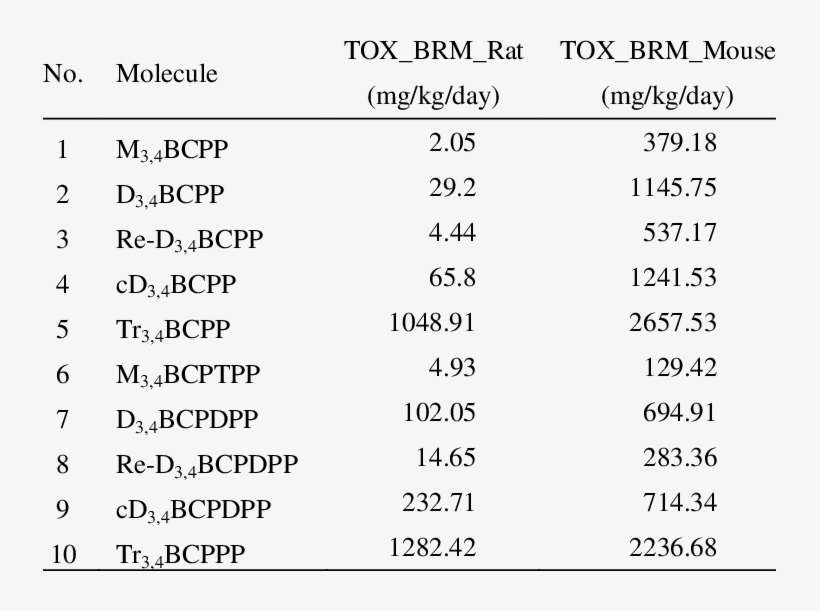 Carcinogenicity And Genotoxicity Prediction - Talairach Coordinates, transparent png #4572583