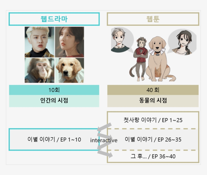 <previews> It's Going To Be A Webtoon Drama With Webtoon - Companion Dog, transparent png #4580369